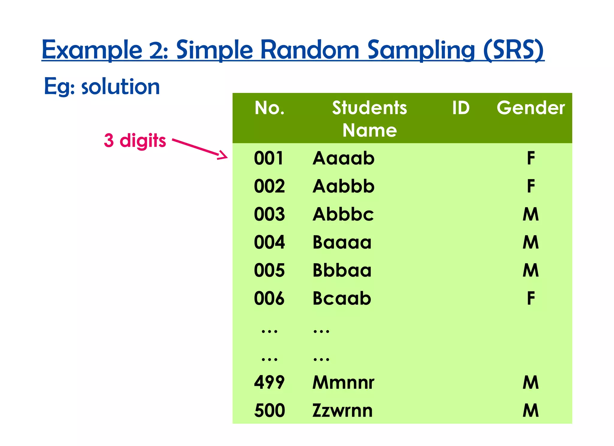 Example 2: Simple Random Sampling (SRS)
Eg: solution
                 No.    Students   ID   Gender
                         Name
      3 digits
                 001   Aaaab              F
                 002   Aabbb              F
                 003   Abbbc              M
                 004   Baaaa              M
                 005   Bbbaa              M
                 006   Bcaab              F
                 …     …
                 …     …
                 499   Mmnnr              M
                 500   Zzwrnn             M
 