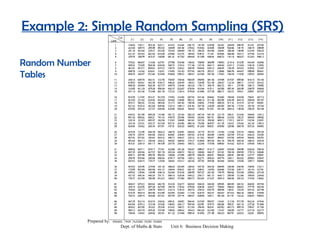 Example 2: Simple Random Sampling (SRS)

Random Number
Tables




            Prepared by: Mdm. Nor Azian Abu Asan
                            Dept. of Maths & Stats   Unit 6: Business Decision Making
 