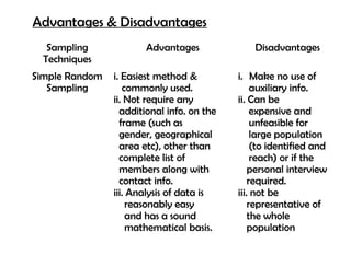 Advantages & Disadvantages
   Sampling            Advantages               Disadvantages
  Techniques
Simple Random   i. Easiest method &         i. Make no use of
   Sampling        commonly used.                auxiliary info.
                ii. Not require any         ii. Can be
                  additional info. on the        expensive and
                  frame (such as                 unfeasible for
                  gender, geographical           large population
                  area etc), other than          (to identified and
                  complete list of               reach) or if the
                  members along with            personal interview
                  contact info.                 required.
                iii. Analysis of data is    iii. not be
                     reasonably easy            representative of
                     and has a sound            the whole
                     mathematical basis.        population
 