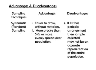 Advantages & Disadvantages
  Sampling        Advantages           Disadvantages
 Techniques
 Systematic   i. Easier to draw,     i. If list has
 (Random)         without mistakes.     periodic
  Sampling    ii. More precise than     arrangement
                  SRS as more           then sample
                  evenly spread over    collected
                  population.           may not be an
                                        accurate
                                        representation
                                        of the entire
                                        population.
 