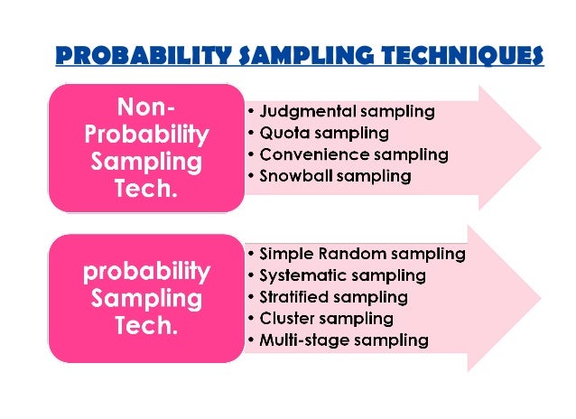 PROBABILITY SAMPLING TECHNIQUES PROBABILITY SAMPLING TECHNIQUES