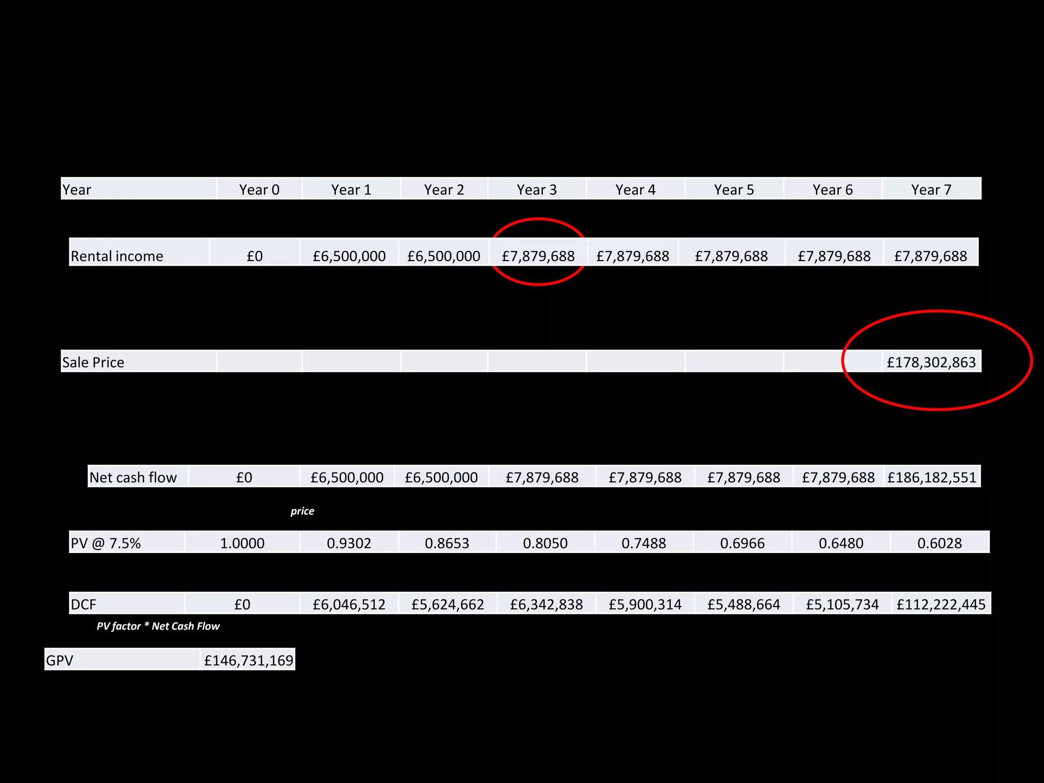 Here goes
Year

Year 0

Year 2

Year 3

Year 4

Year 5

Year 6

Year 7

£0

Rental income

Year 1

£6,500,000

£6,500,000

£7,879,688

£7,879,688

£7,879,688

£7,879,688

£7,879,688

This is the rent review five years into the lease. The lease started three years ago. The Market Rent is currently
£7,500,000. However, the research department are forecasting Market Rents to grow at 3.5% per annum.
However, this asset is also expected to depreciate at 1% per annum. £7,879,688 represents £7,500,000 grown at
2.5% per annum for two years. This stays fixed for five years until the next rent review.

Sale Price

£178,302,863
The sale price is a product of the rent at sale and the rental multiplier
(exit yield at sale). The rent at sale is expected to be £7,500,000 grown at
2.5% per annum for seven years. This is £8,915,143. The expected exit
yield is 5% or the multiplier is 20. This gives £178,302,863.

Net cash flow

£0

£6,500,000

£6,500,000

£7,879,688

£7,879,688

£7,879,688

£7,879,688 £186,182,551

Total revenues from rental income and sale price

PV @ 7.5%

1.0000

0.9302

0.8653

0.8050

0.7488

0.6966

0.6480

0.6028

£0

£6,046,512

£5,624,662

£6,342,838

£5,900,314

£5,488,664

£5,105,734

£112,222,445

(1+i)-n

DCF
PV factor * Net Cash Flow

GPV

£146,731,169

This the sum of the discounted cash
flows.
It is how much the investor should pay
if they require a 7.5% return

 