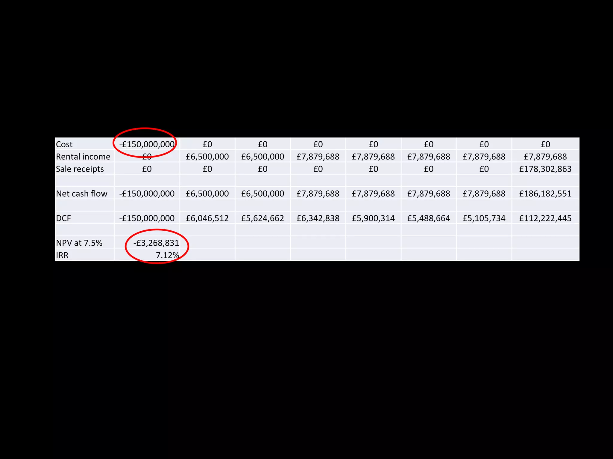 As you should realise, if they pay the £150 million, they
won’t receive their target rate of return of 7.5% per
annum.
Cost
-£150,000,000
Rental income
£0
Sale receipts
£0

£0
£6,500,000
£0

£0
£6,500,000
£0

£0
£7,879,688
£0

£0
£7,879,688
£0

£0
£7,879,688
£0

£0
£7,879,688
£0

£0
£7,879,688
£178,302,863

Net cash flow

-£150,000,000

£6,500,000

£6,500,000

£7,879,688

£7,879,688

£7,879,688

£7,879,688

£186,182,551

DCF

-£150,000,000

£6,046,512

£5,624,662

£6,342,838

£5,900,314

£5,488,664

£5,105,734

£112,222,445

NPV at 7.5%
IRR

-£3,268,831
7.12%

The IRR is below the target
rate of return and the NPV
is negative

 