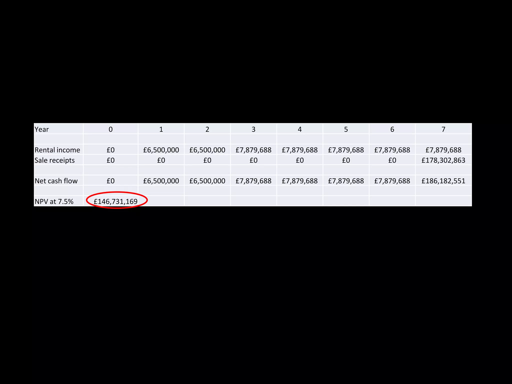 Alternatively, if they are trying to work out how much
to pay, there is no initial cost – and the surplus is what
the asset is worth to them
Year

0

1

2

3

4

5

6

7

Rental income
Sale receipts

£0
£0

£6,500,000
£0

£6,500,000
£0

£7,879,688
£0

£7,879,688
£0

£7,879,688
£0

£7,879,688
£0

£7,879,688
£178,302,863

Net cash flow

£0

£6,500,000

£6,500,000

£7,879,688

£7,879,688

£7,879,688

£7,879,688

£186,182,551

NPV at 7.5%

£146,731,169

 