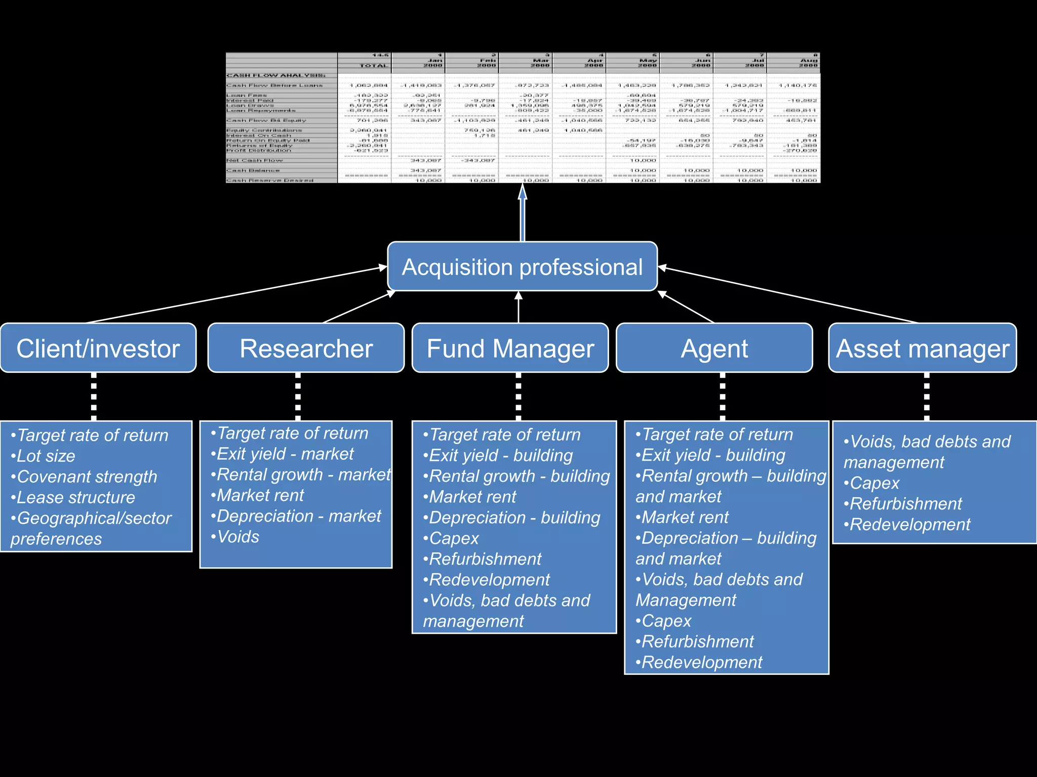 Acquisition professional

Client/investor
•Target rate of return
•Lot size
•Covenant strength
•Lease structure
•Geographical/sector
preferences

Researcher
•Target rate of return
•Exit yield - market
•Rental growth - market
•Market rent
•Depreciation - market
•Voids

Fund Manager
•Target rate of return
•Exit yield - building
•Rental growth - building
•Market rent
•Depreciation - building
•Capex
•Refurbishment
•Redevelopment
•Voids, bad debts and
management

Agent
•Target rate of return
•Exit yield - building
•Rental growth – building
and market
•Market rent
•Depreciation – building
and market
•Voids, bad debts and
Management
•Capex
•Refurbishment
•Redevelopment

Asset manager

•Voids, bad debts and
management
•Capex
•Refurbishment
•Redevelopment

 