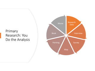Primary
Research: You
Do the Analysis
Research
Data
Interview
Survey
Map
Painting
Book
Movie
 