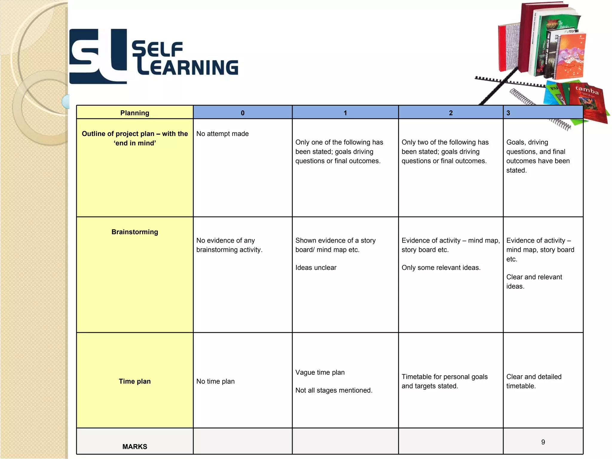 Planning 0 1 2 3 Outline of project plan – with the ‘end in mind’ No attempt made Only one of the following has been stated; goals driving questions or final outcomes. Only two of the following has been stated; goals driving questions or final outcomes. Goals, driving questions, and final outcomes have been stated. Brainstorming No evidence of any brainstorming activity. Shown evidence of a story board/ mind map etc. Ideas unclear Evidence of activity – mind map, story board etc. Only some relevant ideas. Evidence of activity – mind map, story board etc. Clear and relevant ideas. Time plan No time plan Vague time plan Not all stages mentioned. Timetable for personal goals and targets stated. Clear and detailed timetable.   MARKS 9 