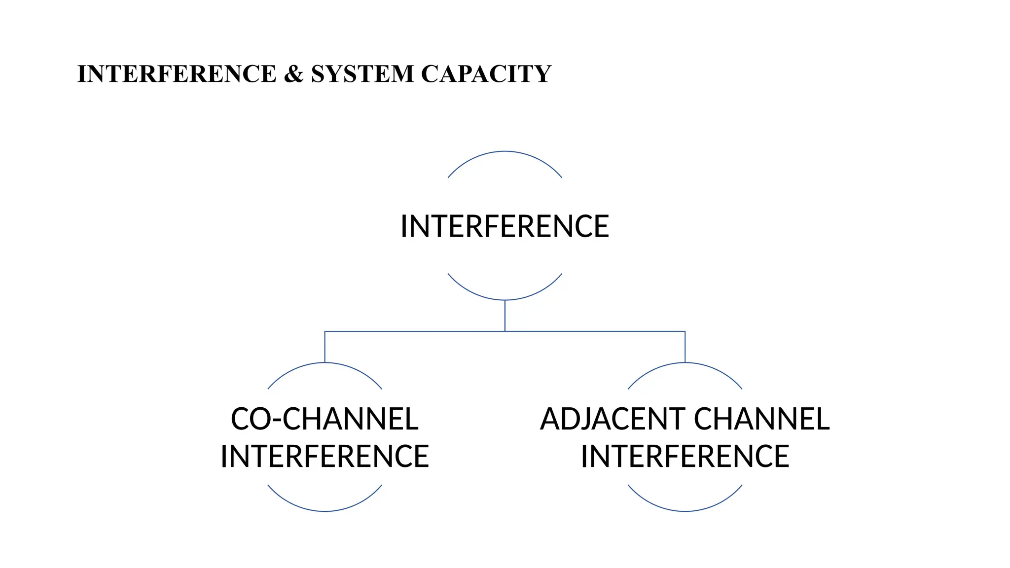 INTERFERENCE & SYSTEM CAPACITY
INTERFERENCE
CO-CHANNEL
INTERFERENCE
ADJACENT CHANNEL
INTERFERENCE
 