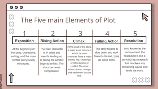 SLIDESMANIA.
The Five main Elements of Plot
Exposition
The main character
is in crisis and
events leading up
to facing the conflict
begin to unfold. The
story becomes
complicated.
Rising Action
At the peak of the story,
a major event occurs in
which the main
character faces a major
enemy, fear, challenge,
or other source of
conflict. The most
action, drama, change,
and excitement occurs
here.
Climax
The story begins to
slow down and work
towards its end, tying
up loose ends.
Falling Action Resolution
At the beginning of
the story, characters,
setting, and the main
conflict are typically
introduced.
Also known as the
denouement, the
resolution is like a
concluding paragraph
that resolves any
remaining issues and
ends the story.
1 2 3 4 5
 