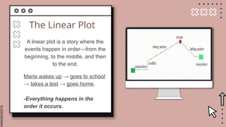 SLIDESMANIA.
The Linear Plot
A linear plot is a story where the
events happen in order—from the
beginning, to the middle, and then
to the end.
Maria wakes up → goes to school
→ takes a test → goes home.
-Everything happens in the
order it occurs.
 
