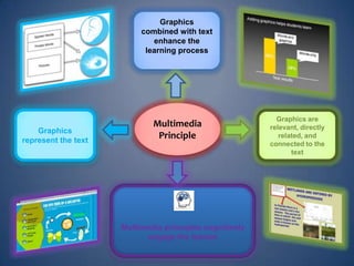 Graphics
                          combined with text
                             enhance the
                           learning process




                                                           Graphics are
                             Multimedia                  relevant, directly
    Graphics
represent the text
                              Principle                     related, and
                                                         connected to the
                                                                text




                     Multimedia principles cognitively
                           engage the learner
 