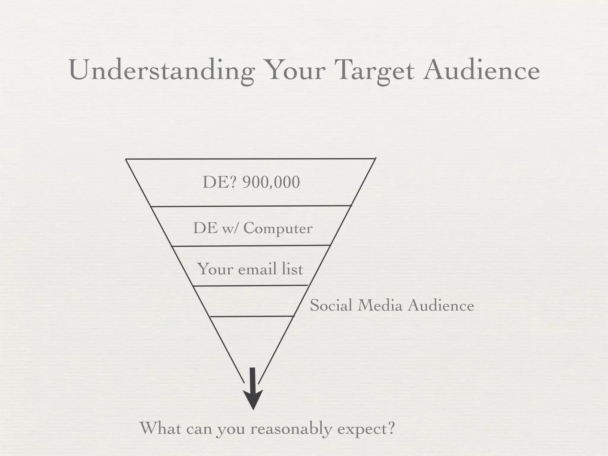 Understanding Your Target Audience


            DE? 900,000

           DE w/ Computer

           Your email list

                             Social Media Audience




     What can you reasonably expect?
 