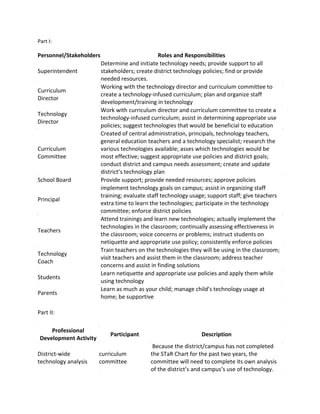 Part I: Personnel/StakeholdersRoles and ResponsibilitiesSuperintendentDetermine and initiate technology needs; provide support to all stakeholders; create district technology policies; find or provide needed resources.CurriculumDirectorWorking with the technology director and curriculum committee to create a technology-infused curriculum; plan and organize staff development/training in technologyTechnologyDirectorWork with curriculum director and curriculum committee to create a technology-infused curriculum; assist in determining appropriate use policies; suggest technologies that would be beneficial to educationCurriculum CommitteeCreated of central administration, principals, technology teachers, general education teachers and a technology specialist; research the various technologies available; asses which technologies would be most effective; suggest appropriate use policies and district goals; conduct district and campus needs assessment; create and update district’s technology planSchool BoardProvide support; provide needed resources; approve policiesPrincipalimplement technology goals on campus; assist in organizing staff training; evaluate staff technology usage; support staff; give teachers extra time to learn the technologies; participate in the technology committee; enforce district policiesTeachersAttend trainings and learn new technologies; actually implement the technologies in the classroom; continually assessing effectiveness in the classroom; voice concerns or problems; instruct students on netiquette and appropriate use policy; consistently enforce policiesTechnology CoachTrain teachers on the technologies they will be using in the classroom; visit teachers and assist them in the classroom; address teacher concerns and assist in finding solutionsStudentsLearn netiquette and appropriate use policies and apply them while using technologyParentsLearn as much as your child; manage child’s technology usage at home; be supportive    Part II:   Professional Development ActivityParticipantDescriptionDistrict-wide technology analysiscurriculum committee Because the district/campus has not completed the STaR Chart for the past two years, the committee will need to complete its own analysis of the district’s and campus’s use of technology.Findings analysisCurriculum committee Analyze study findings; determine weaknesses and strengthsCreate technology goals based on standards and needs of the districtcurriculum committee;  school board Create technology goals that address the weaknesses found in the study for the districtCreate technology goals based on needs of a campusprincipals Using the district goals as a guideline, create a set of technology goals to meet the specific needs of the campusExamine  local districts’ technology plans, policies and grading policiescurriculum committees Before determining a district plan, research and analyze districts in the local area and the regional area and how they have integrated technology.  Include a district that has done so successfully.Update district policies and grading policiessuperintendant and school board Examine current district technology policies and the relation to the current technology trends.  Remove outdated policies and create new policies that are aligned with the technology trend.Organize professional developments based off district analysisCurriculum and technology directors Design professional developments to train teachers on the new technologies to be implemented in the classroom.  Based off comprehensive study results and findings from other districtsOffer various levels of training: beginner, intermediate, advancedcurriculum and technology directors; technology coach Technology coaches train teachers in groups based off their own level of technology level.  Beginner training for teaching those who are illiterate, intermediate training who those who can know the basics, and an advanced training who those who are digital immigrantsTechnology training by technology coachstaff Each staff member will attend technology training that the district provides.  They will integrate what they have learned into the classroom.Classroom visits and assistance technology coach; principals; teachers Technology coach will visit each teacher and assist in using the technology during an actual classroom.  They will discuss any concerns the teacher has or that the coach sees.  Principal will visit classroom and also discuss any concerns with that the teacher has or that the principal sees   Part III: EvaluationDescriptionSTaR ChartEnsure that all staff completes the STaR Chart for this year.  Gives staff input on technology.  Results used to determine whether district and campus goals are met.Lesson PlansTeachers will be required to identify what technology they are using.  Allows administration to determine the frequency of the programs and plan future staff developmentInformal walk-throughsPrincipals participate in informal walk-throughs weekly.  During the walk-through, principals look for technology use and effectiveness.  Principal will be able to evaluate real-life usage.Technology coach assessmentTechnology coach will evaluate each teacher’s knowledge of technology and their ability to use it.  This can be done during training and follow-up sessions can be done during their time spent assisting the teacher in class.ContestsTeachers will participate in a monthly contest with a prize.  These contests will contain the teacher creating/using technology to perform certain tasks and following certain criteria.Teacher SurveyThis is another way teachers can give their input on technology.  This will be focused more to what they find difficult and hard to use and to report any problems that have occurred.  The data can be used in planning future professional developments and in planning the district/campus goals for the next year.   