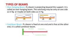 TYPES OF BEAMS
• Over-hanging Beam: If a beam is projecting beyond the support. It is
called an over hanging beam. The overhang may be only on one side
as in fig or maybe on both sides as in Fig.
• Cantilever Beam: If a beam is fixed at one end and is free at the other
end, it is called cantilever beam.
 