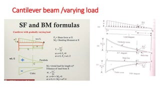 Cantilever beam /varying load
 