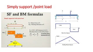 Simply support /point load
 