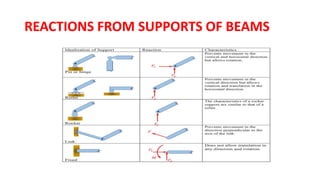 REACTIONS FROM SUPPORTS OF BEAMS
 