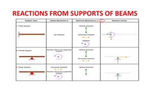 REACTIONS FROM SUPPORTS OF BEAMS
 