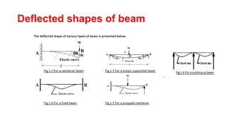 Deflected shapes of beam
 