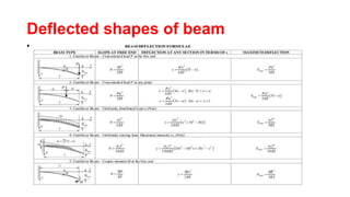 Deflected shapes of beam
• Cantilever beam
 
