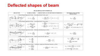 Deflected shapes of beam
• Simply supported beams
 