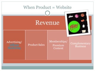 When Product = Website 