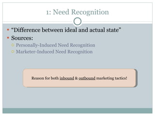 1: Need Recognition “ Difference between ideal and actual state” Sources: Personally-Induced Need Recognition Marketer-Induced Need Recognition Reason for both  inbound  &  outbound  marketing tactics! 