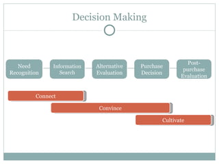Decision Making Need Recognition Information Search Alternative Evaluation Purchase Decision Post-purchase Evaluation Connect Convince Cultivate 