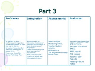 Part 3 Teacher/student/parent surveys. Student scores on TAKS. AEIS report AYP report Teacher Self-Reports Passing/Failure Rates  Walk-throughs. Monitoring online. Teacher/student surveys. Observations TEK alignments through lesson plans.  All teachers will be integrating the students’ netbooks and NetSchool in their classrooms as of August 2011. Lesson planning by grade level teams and by departments. STaR Chart 2010-2011 Curriculum writing that integrates technology.  All teachers on level 3 proficiency at hiring and an Intel Master Teacher by their 2nd year in district. All teachers have attended NetSchool training prior to August 2011. Texas Long-Range Plan District Technology Plan  Evaluation   Assessments   Integration   Proficiency   
