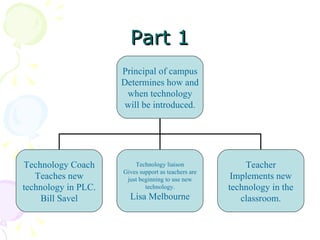 Part 1 Principal of campus Determines how and when technology will be introduced. Technology Coach Teaches new technology in PLC. Bill Savel Technology liaison Gives support as teachers are just beginning to use new technology. Lisa Melbourne Teacher Implements new technology in the classroom. 