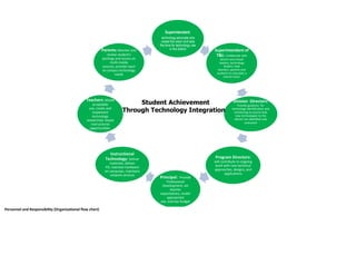 -485775-294640<br />                    Student Achievement<br />     Through Technology Integration<br /> <br />Personnel and Responsibility (Organizational flow chart)<br />Action PLAN!<br />Integrate TEKS and Technology to create higher order thinking opportunities to enhance student learning.<br />Objective/ GoalPerson/Persons ResponsibleProfessional DevelopmentResourceAssessment/ EvidenceExpand the use of personal computing devices and student computing devises on each campusITS, , librarian, Principal, Superintendant of T&L, Superintendant of SchoolsTechnology journals, book studies, and other researched based information every 6 weeks with blogging and team meeting pair and share2011-2012 budget, educational journals, online books, booksAEIS data demonstrating increased understanding of grade 8 technology TEKS.  Increase in overall content understanding on AEIS data, STaR Chart, and AYP. Increase in the number of 1:1 computer to person campuses by 10% over the 2011-12 year.Newer teachers model for veteran teachers on technology use. (week 3 interview)Teachers, Mentors, Vice-Principal, PrincipalNewer teachers found to have a strong hold on technology will work with veteran teachers regarding technology integration into the curriculum and use in the classroomHorizontal and Vertical teaming, substitute teachers as needed from budgetIncrease the number of teachers who use student centered technology on the campus.  Increase on Campus STaR chart. PDAS evaluations.Implement PDAS and Walkthrough components by all administrators and designated personnel.Vice-Principal, Principal, and District CoordinatorsDistrict and Region Professional Development.Blackboard and MUNIS100% of PDAS and walk-throughs entered onto the on-line system.  All entries of PDAS before state deadline.Ensure that technology plans at the campus level are correlated to the district and state plans. (Long-Term Technology Plan, 2006)ITS, Parents, V-Principal, Principal, Program Directors, SuperintendantsDuring CIP committee meetings the District ITS and District Technology coordinators will attend part of the process to provide hands on alignmentProject Tomorrow, STaR, PDAS, District IP, Campus IP, and State Long-Term Technology PlanOnline Plan4Learning software will have side by side comparison of DIP and CIP demonstrating the campus’s measurement towards target. Students will utilize media resources in Science, Math, ELA, and Social StudiesStudents, teachers, ITS, principals, district coordinatorsTeachers will be provided a plethora of curriculum resources related to technology through District.  Instructional Coaches and Coordinators will provide support. IT’s will attend a minimum of 1 team meeting a week.SMART board, wikis, gizmos, internet, webcam, photos shop, power shot, blogs, power point presentationTeachers will highlight technology usage in their lesson plans. Develop assessment to measure students’ technology proficiency such as surveymoney.com project tomorrow, and surveygizmo.comStudents, ITS, teachers, principalsStudents will be provided examples of how to complete the surveysInternet, Student involvement in the SBDM and other committeesResults from online feedback, 8th grade technology assessment, and personal student feedback will drive the need to further technology applications in the classroom.Update and orient all new students and staff to IISD technology and acceptable use policy.Principal, District Coordinators, Parents, Students, Community RepresentativesOnline Blackboard training for both students and teachers to inform and advise about IISD policy. TechWiki (online question and answer resource for personnel and parents), i-SAFE, and http://www.netsmartz.org/ResourcesYear over year increase of 20% in those utilizing these online resources.  Number of campus referrals regarding inappropriate internet use is reduced by 10%.Increase the use of 21st century learning in regular professional development that creates a technology induced instructional environment. (IISD technology plan 2010-13)Superintendant, District Coordinators, Principal, Technology Specialists, TeachersDistrict and Campus led professional development that is hands on and demonstrates how to use technology in a student-centered classroom with student generated products.TechFusion 2.0, BrainPOP, Gizmos, Thinkfinity, Free WIFI at all IISD schoolsImproved AEIS scores, TAKS data, and all training sessions incorporating technology at the administrative and instructional level.  Sign in at staff development. Increase the number of media connections between campuses and parents through the use of wikis, blogging, teleparent, and campus websitesPrincipal, Vice-Principal, Campus IT, TeachersOnline blackboard training and ITS and Vice-Principal demonstration how to use teleparent and other communication websites. Podcasting, blogging, teleparent, internet, phonePDAS documentation of parent communication.  Parent-School involvement surveyProvide online books and novels for students to access in correlating to the curriculum and TEKS.Library services, library, teachers, principalPrincipal, librarian, and principal will be trained on the use of e-books and other media sources.  e-book sources, ipads, kindles and existing library services, budgetIncrease the number of e-reader books used for instruction in the reading and writing classroom by two per yearUtilize technology to improve communication with all stakeholders (parents, teachers, students, administrators, community members)Superintendant, District Directors, Principals, TeachersParents will be able to attend district and campus hands on training on how to use media resources on campus and outside of school.  Blogs, internet, video conferencingParent surveys, Parent Involvement Survey, Attendance at Parent Nights and those who participate in meetings.  Increase in Teleparent use by teachers<br />All professional development is ongoing and essential to the implementation of technology integrated curriculum in the classroom.  At all times the SBDM committee and the parents and community will be involved in technology ideas, changes in policy, and budgetary issues revolving around technology implementation.  Students and teachers will be reached through surveys, open forums, blogging, parent online surveys, and project tomorrow outcomes.  In order to facilitate and implement a 24/7 anytime anywhere approach that teachers can find solutions to problems, the school and district will ensure that MUNIS, blackboard, district blogging, and goggling is open to questions and immediate feedback.  <br />Teachers will have the opportunity to collaborate with novice and veteran teachers where the teacher modeling will reciprocate and new teachers will model technology lessons and work closely with tenured teachers on innovative technology instruction.  It is important that we move away from this “sit and get” Professional development, according to Cindy Cummings.  This professional development will be measured through comprehensive surveys, PDAS, STaR Chart, and walk-throughs by administrative staff and coordinators.<br />Based on interviews with teachers, students and, administrators last week, our student are digitally in tune with current trends and are extremely technology savy and find that our teaching styles are behind their learning abilities. Both our campus and district technology plans indicate that teachers should implement a variety of instructional technology tools on a regular basis.  Part of the coordinators and teacher’s roles are to integrate materials and activities to use in the classroom.  This will require Professional development that includes district specialist in each content area such as Science, Math, and Social Studies to help guide and implement technology linked curriculum for teachers.<br />The interviews conducted in week 3 of the course provided insight to the importance of integration.  Cindy Cummings stated that mobility has the largest impact on technology.  She stated that we no longer should be at the point of saying we have adequate technology when it is in computer labs but rather the accessibility needs to be in the classrooms all the time.  This is when administration needs to find creative ways to use money for technology, according to Dr. Kay Abernathy.  She also stated that we must become digital citizens and not digital immigrants and this includes moving away from “sit and get” professional development.  This includes a strong focus on looking at our policies that are most likely based on the old way of looking at technology.  We need to look at day to day operations and the possibilities with goggling, texting, and blogging in the classroom (Abernathy etal, Part 1, 2, 3 &4).<br />The above plan includes in column five the assessment process.  This will be ongoing and re-evaluated mid-year and end-of-year.  Just as Campus Improvement Plans are a three year work in process this plan is directly correlated with the Middle school improvement plan and district improvement plan and will adjust on a continuum consistant with the 21st century learner, new TEKS objectives, and the new Texas STAAR expectations.Abernathy, K., Cummings, C., & Jenkins, S. (2011).  EDLD 5352 Instructional Leadership - SP2 11 - EA1210. Interview Part 1, 2, 3, and 4.  Retrieved March 10, 2011 from https://epiclms.net/Learn/Home.aspx<br />Dugger, N. (2009).  Long Range Technology Plan 2010-2013. Retrieved February 28, 2011 from http://www.irvingisd.net/technology/documents/lrtp.pdf <br />Texas Education Agency (2006).  Long-Range Plan for Technology, 2006-2020.  Retrieved February 28, 2011, from  http://www.tea.state.tx.us/index2.aspx?id=5082&menu_id=2147483665<br />Texas Education Agency (2008-2009). Texas Campus STaR Chart Summary. Star Chart Public Access.  Retrieved March 1, 2011, from http://starchart.esc12.net/<br />
