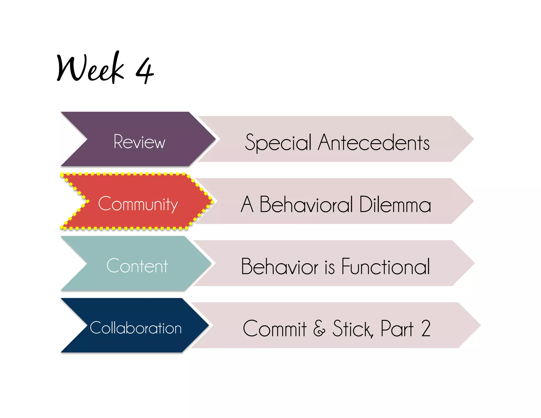 Week 4
     Review       Special Antecedents

   Community      A Behavioral Dilemma

    Content       Behavior is Functional

  Collaboration   Commit & Stick, Part 2
 