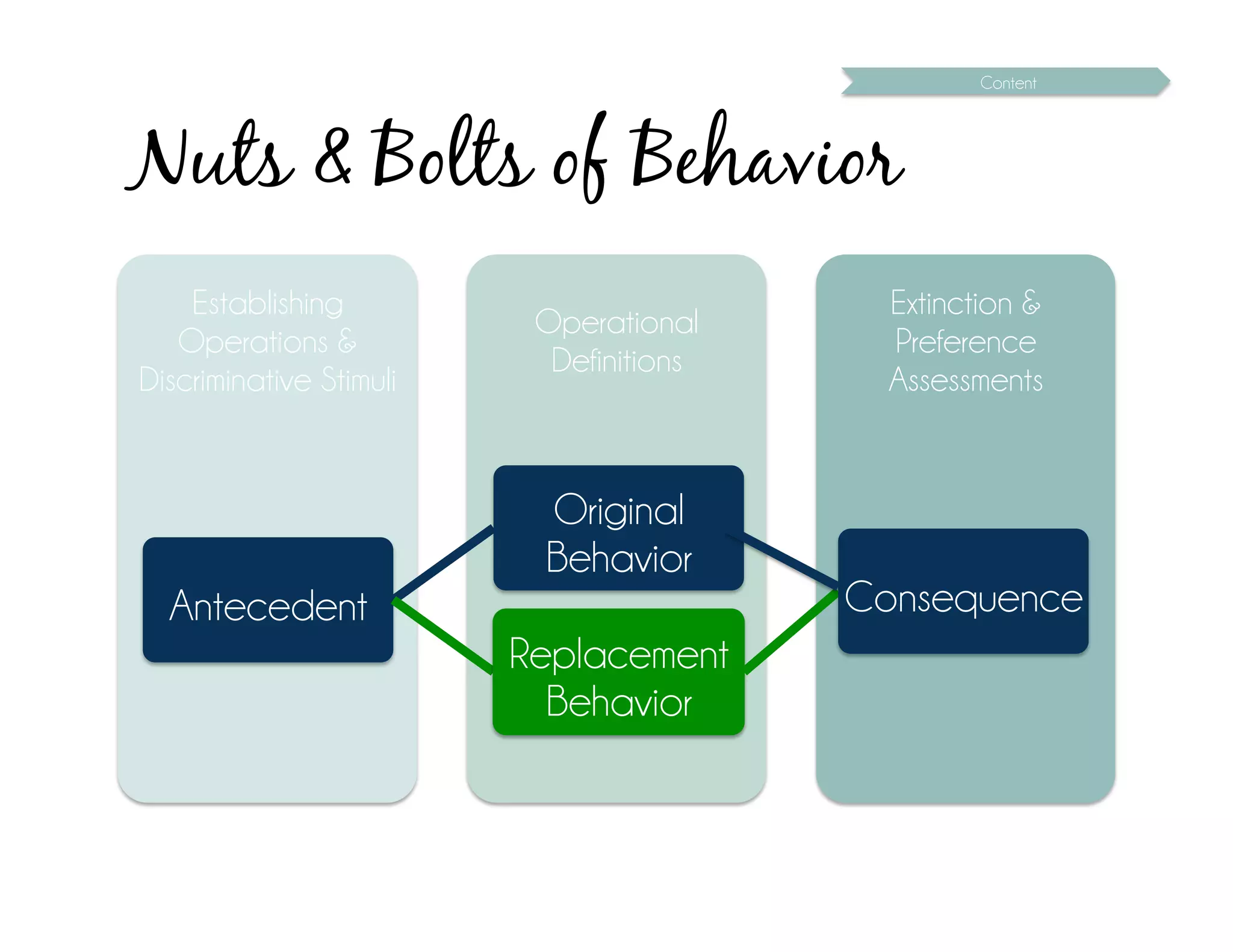 Content




Nuts & Bolts of Behavior
    Establishing                           Extinction &
                          Operational
   Operations &                            Preference
                           Definitions
Discriminative Stimuli                     Assessments


                          Original
                          Behavior
  Antecedent                             Consequence
                         Replacement
                           Behavior
 