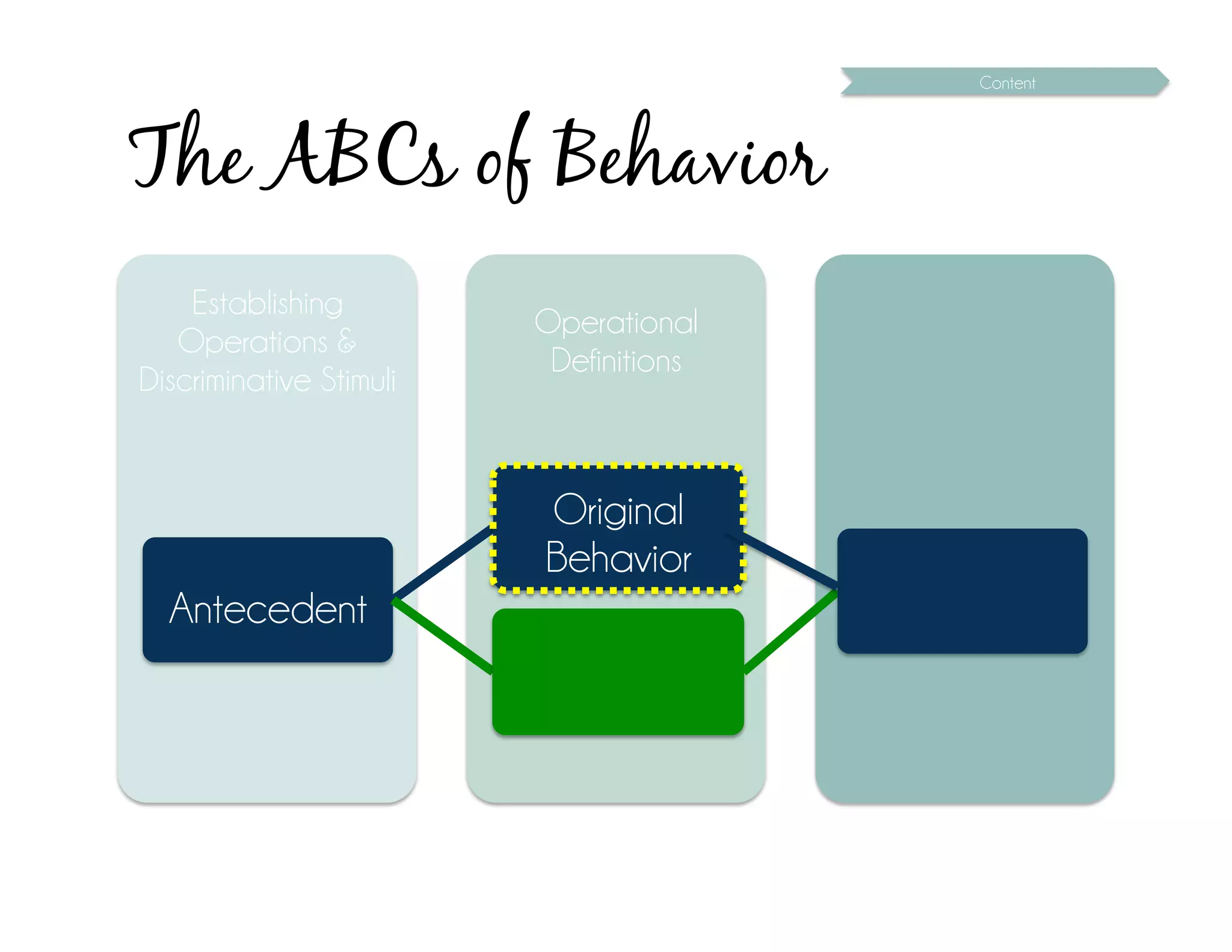 Content




The ABCs of Behavior
    Establishing
                         Operational
   Operations &
                          Definitions
Discriminative Stimuli


                         Original
                         Behavior
  Antecedent
 