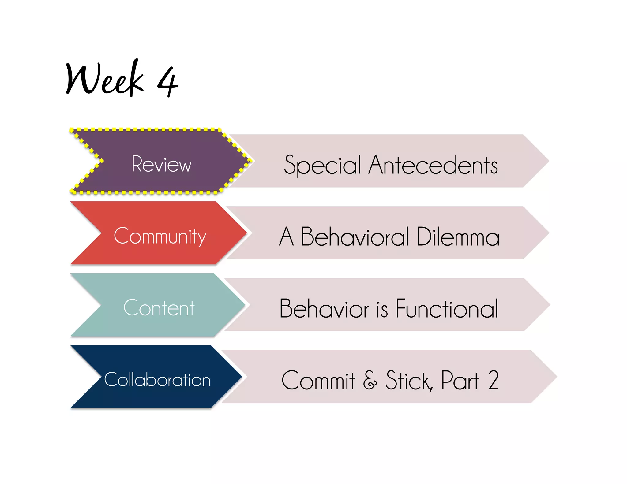 Week 4
     Review       Special Antecedents

   Community      A Behavioral Dilemma

    Content       Behavior is Functional

  Collaboration   Commit & Stick, Part 2
 