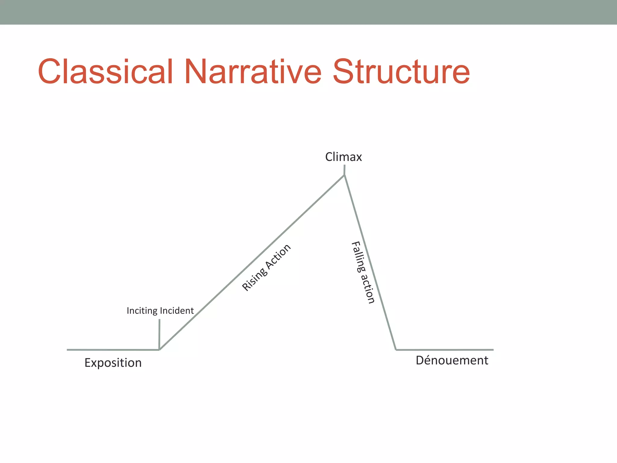 Classical Narrative Structure
Exposition
Inciting Incident
Rising Action
Climax
Dénouement
Fallingaction
 