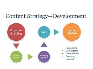 Content Strategy—Development
Corporate
Branding
Business
Objectives
Marketing
Objectives
5C’s
CONTENT
STRATEGY
• Customers
• Competitors
• Collaborators
• Company
• Context
 