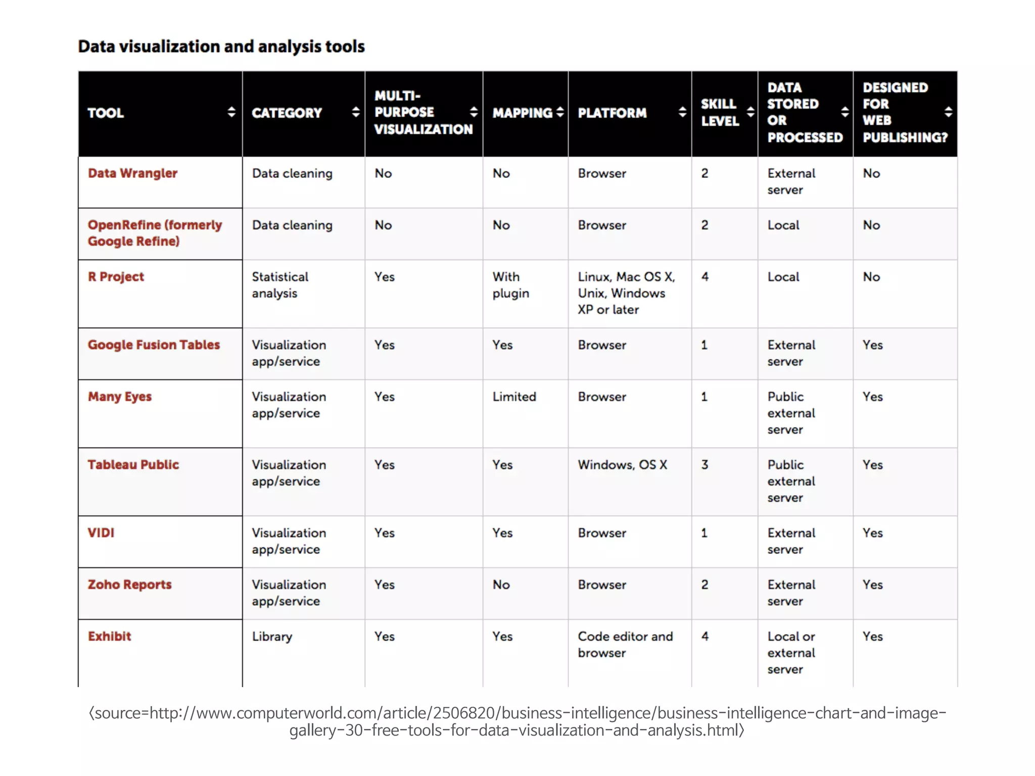 <source=http://www.computerworld.com/article/2506820/business-intelligence/business-intelligence-chart-and-image-
gallery-30-free-tools-for-data-visualization-and-analysis.html>
 