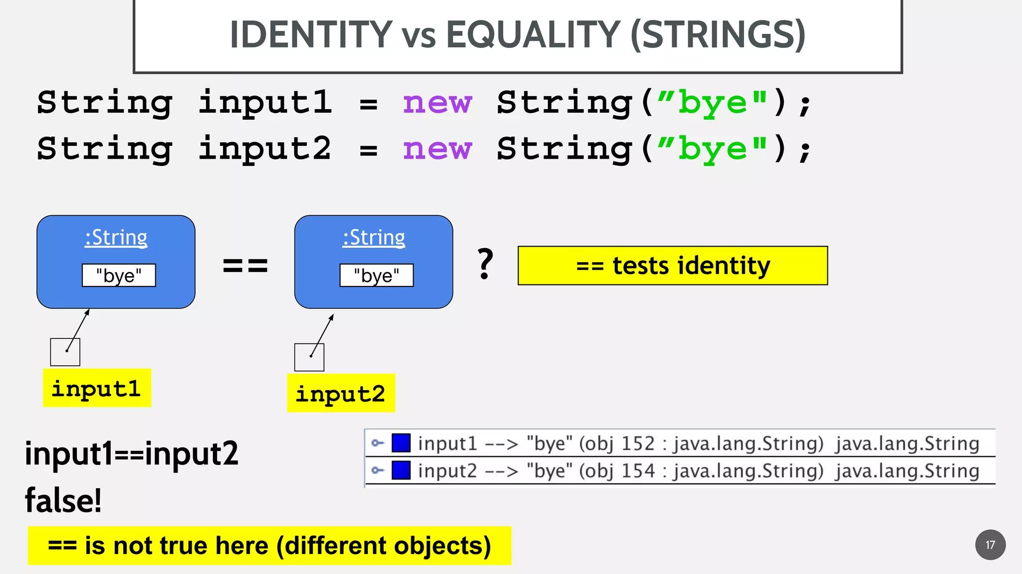 IDENTITY vs EQUALITY (STRINGS)
== tests identity
input1==input2
false!
== is not true here (different objects)
"bye"
:String
"bye"
:String
input1
== ?
input2
String input1 = new String(”bye");
String input2 = new String(”bye");
17
 