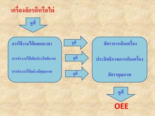 เครื่องจักรดีหรือไม่
ดูที่
การใช้งานได้ตลอดเวลา
การทางานได้เต็มประสิทธิภาพ
การทางานได้อย่างมีคุณภาพ
ดูที่
ดูที่
ดูที่
อัตราการเดินเครื่อง
ประสิทธิภาพการเดินเครื่อง
อัตราคุณภาพ
ดูที่
OEE
 