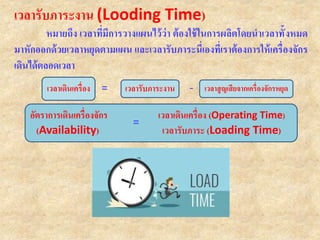 เวลารับภาระงาน (Looding Time)
หมายถึง เวลาที่มีการวางแผนไว้ว่า ต้องใช้ในการผลิตโดยนาเวลาทั้งหมด
มาหักออกด้วยเวลาหยุดตามแผน และเวลารับภาระนี่เองที่เราต้องการให้เครื่องจักร
เดินได้ตลอดเวลา
เวลาเดินเครื่อง เวลารับภาระงาน เวลาสูญเสียจากเครื่องจักรหยุด
อัตราการเดินเครื่องจักร เวลาเดินเครื่อง (Operating Time)
(Availability) เวลารับภาระ (Loading Time)
=
= -
 