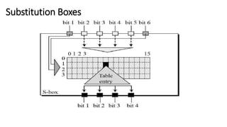 Substitution Boxes
 