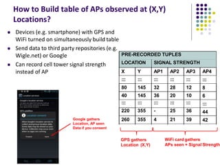 How to Build table of APs observed at (X,Y)
Locations?
 Devices (e.g. smartphone) with GPS and
WiFi turned on simultaneously build table
 Send data to third party repositories (e.g.
Wigle.net) or Google
 Can record cell tower signal strength
instead of AP
::: :::::: :::::: :::::: ::::::
::::::
350350 210210 1616 -- 2828
3636
:::::: :::::: :::::: :::::: ::::::
::::::
42
44
:::
6
8
:::
PRE-RECORDED TUPLES
LOCATION SIGNAL STRENGTH
X Y AP1 AP2 AP3 AP4
::: ::: ::: ::: :::
80 145 32 28 12
40 145 36 20 10
::: ::: ::: ::: :::
220 355 - 25 36
260 355 4 21 39
GPS gathers
Location (X,Y)
WiFi card gathers
APs seen + Signal Strength
Google gathers
Location, AP seen
Data if you consent
 