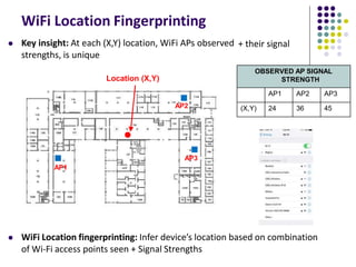 WiFi Location Fingerprinting
 WiFi Location fingerprinting: Infer device’s location based on combination
of Wi-Fi access points seen + Signal Strengths
+ their signal
OBSERVED AP SIGNAL
STRENGTH
AP1 AP2 AP3
(X,Y) 24 36 45
AP1
 Key insight: At each (X,Y) location, WiFi APs observed
strengths, is unique
Location (X,Y)
AP2
AP3
 