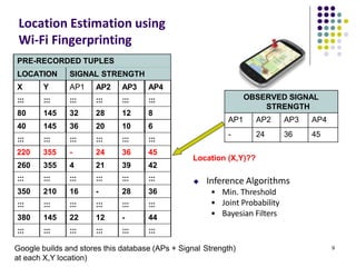 OBSERVED SIGNAL
STRENGTH
AP1 AP2 AP3 AP4
- 24 36 45
9
PRE-RECORDED TUPLES
LOCATION SIGNAL STRENGTH
X Y AP1 AP2 AP3 AP4
::: ::: ::: ::: ::: :::
80 145 32 28 12 8
40 145 36 20 10 6
::: ::: ::: ::: ::: :::
220 355 - 24 36 45
260 355 4 21 39 42
::: ::: ::: ::: ::: :::
350 210 16 - 28 36
::: ::: ::: ::: ::: :::
380 145 22 12 - 44
::: ::: ::: ::: ::: :::
Location Estimation using
Wi-Fi Fingerprinting
Google builds and stores this database (APs + Signal Strength)
at each X,Y location)
Location (X,Y)??
 Inference Algorithms
• Min. Threshold
• Joint Probability
• Bayesian Filters
 
