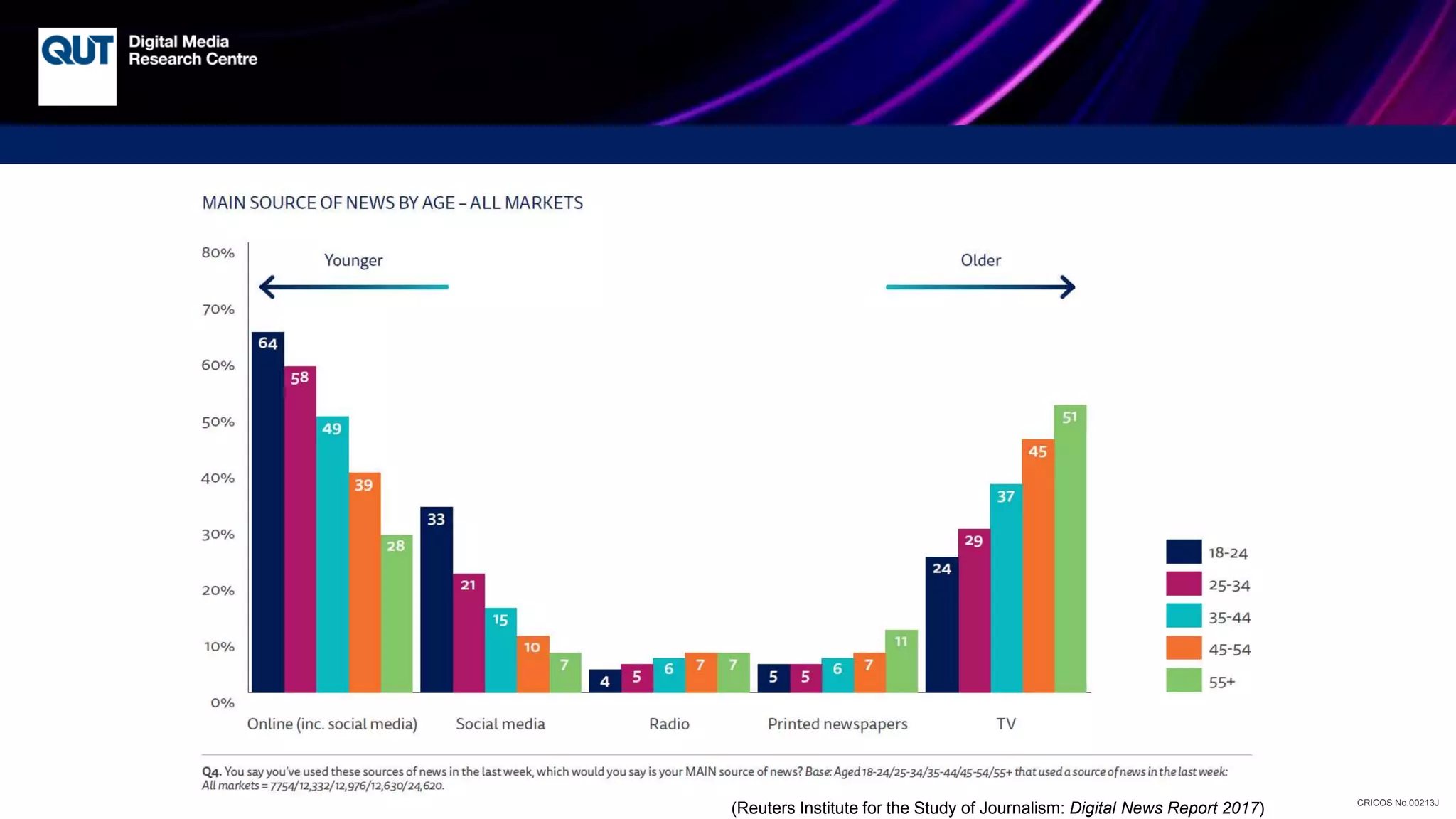 CRICOS No.00213J
(Reuters Institute for the Study of Journalism: Digital News Report 2017)
 