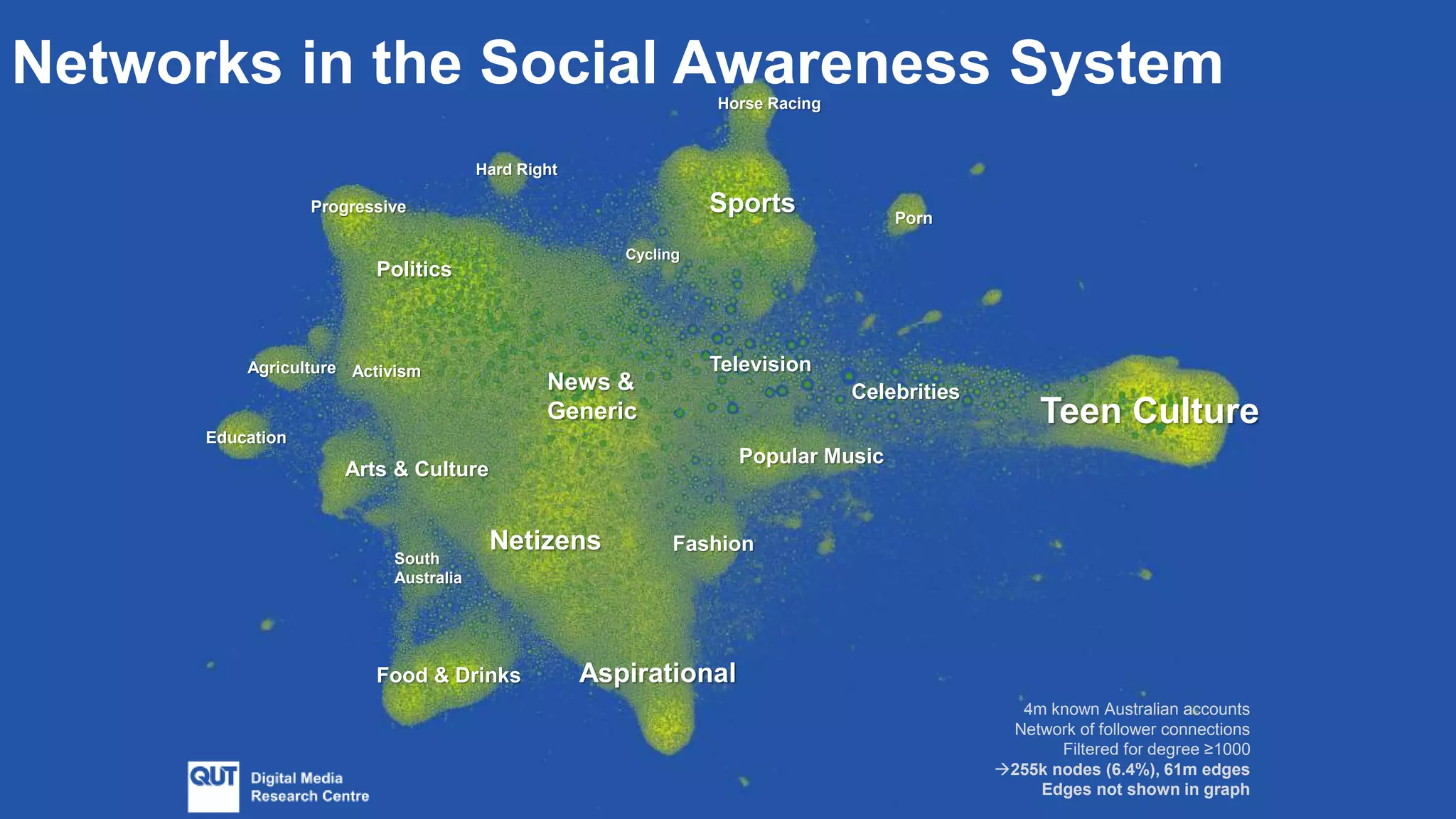 4m known Australian accounts
Network of follower connections
Filtered for degree ≥1000
255k nodes (6.4%), 61m edges
Edges not shown in graph
Networks in the Social Awareness System
Teen Culture
Aspirational
Sports
Netizens
Arts & Culture
Politics
Television
Fashion
Popular Music
Food & Drinks
Agriculture Activism
Porn
Education
Cycling
News &
Generic
Hard Right
Progressive
South
Australia
Celebrities
Horse Racing
 