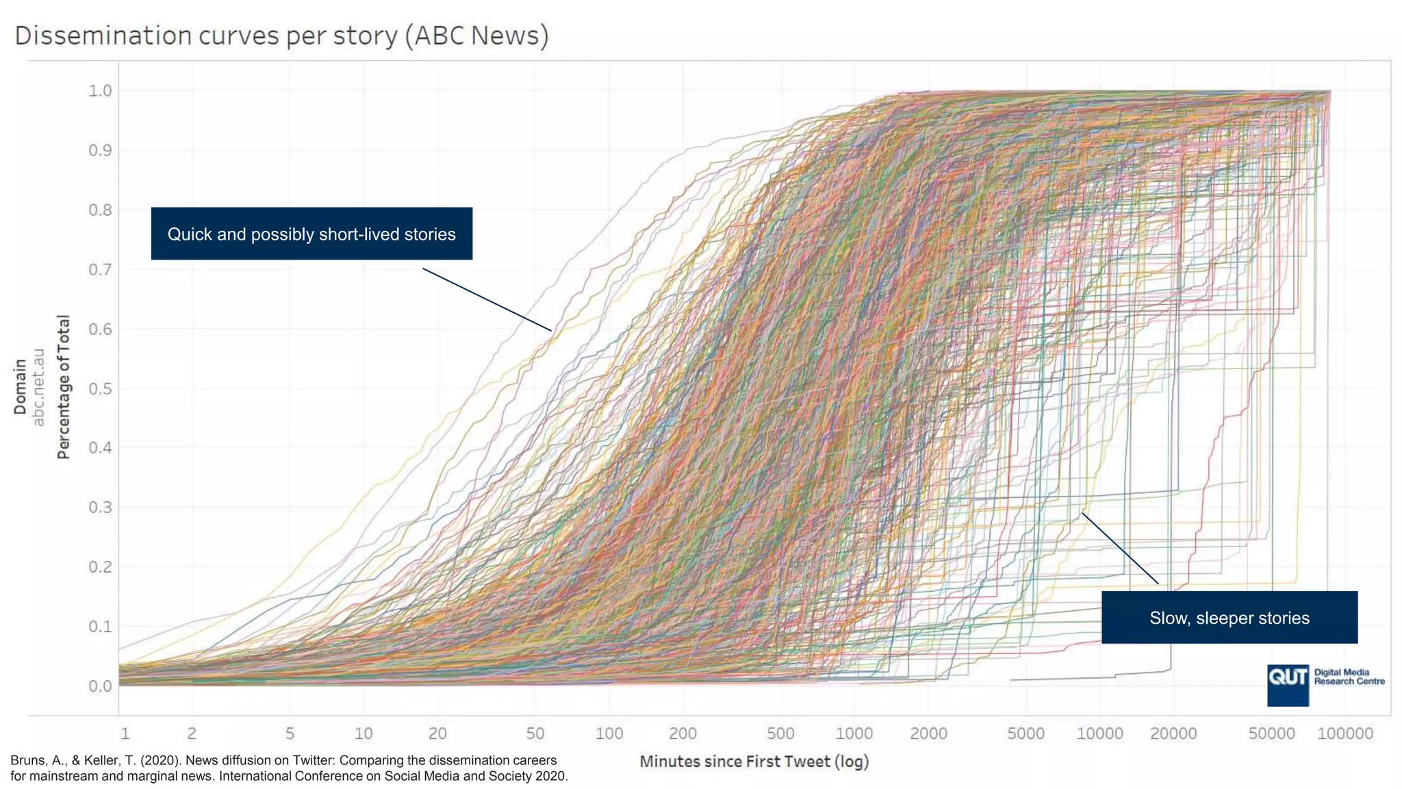 CRICOS No.00213J
Quick and possibly short-lived stories
Slow, sleeper stories
Bruns, A., & Keller, T. (2020). News diffusion on Twitter: Comparing the dissemination careers
for mainstream and marginal news. International Conference on Social Media and Society 2020.
 