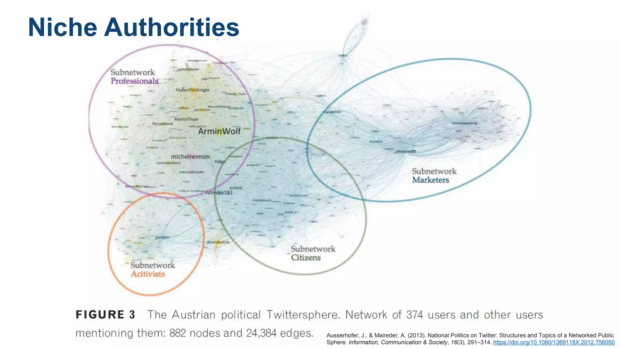 Niche Authorities
Ausserhofer, J., & Maireder, A. (2013). National Politics on Twitter: Structures and Topics of a Networked Public
Sphere. Information, Communication & Society, 16(3), 291–314. https://doi.org/10.1080/1369118X.2012.756050
 