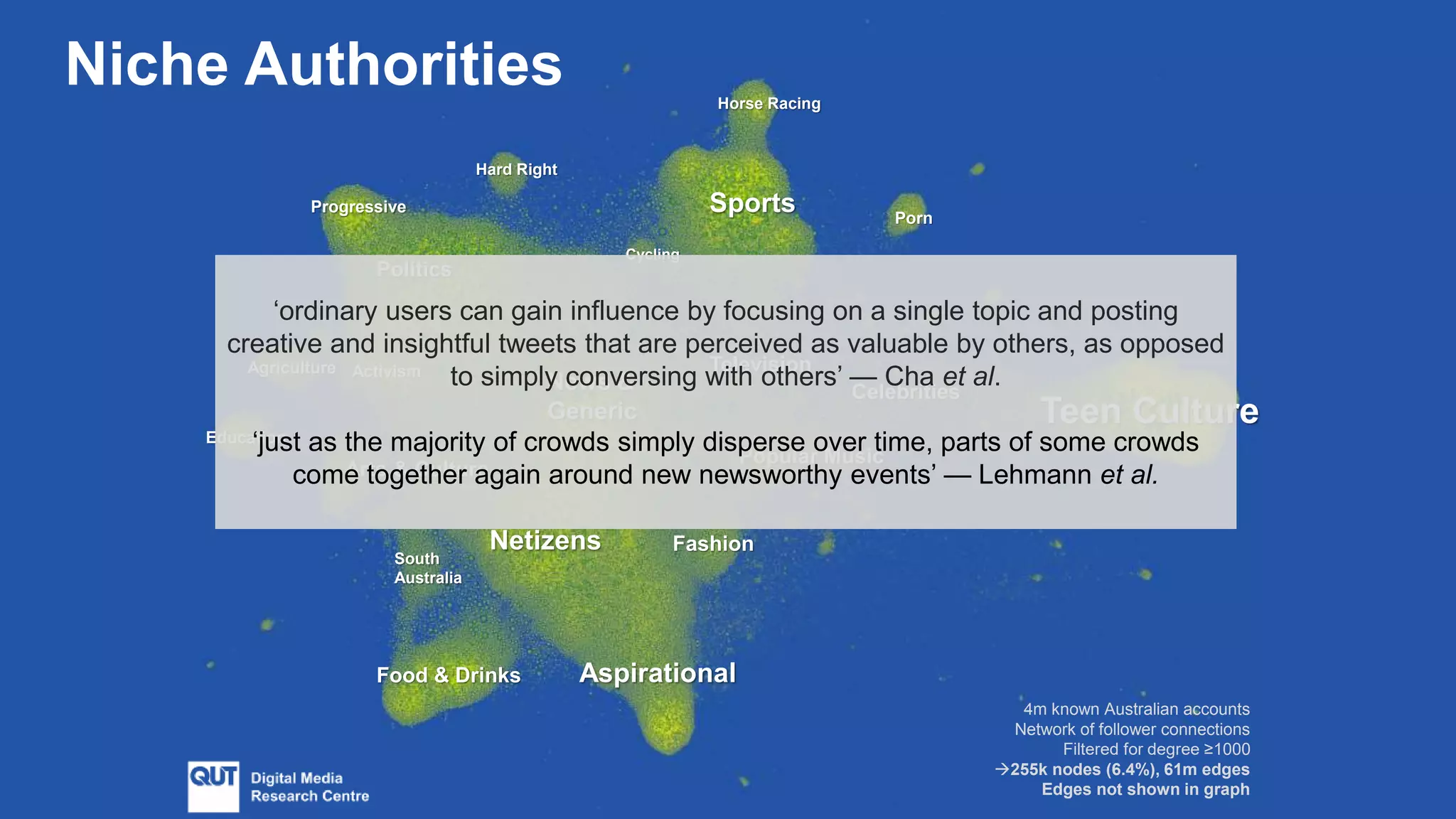 4m known Australian accounts
Network of follower connections
Filtered for degree ≥1000
255k nodes (6.4%), 61m edges
Edges not shown in graph
Teen Culture
Aspirational
Sports
Netizens
Arts & Culture
Politics
Television
Fashion
Popular Music
Food & Drinks
Agriculture Activism
Porn
Education
Cycling
News &
Generic
Hard Right
Progressive
South
Australia
Celebrities
Horse Racing
Niche Authorities
‘ordinary users can gain influence by focusing on a single topic and posting
creative and insightful tweets that are perceived as valuable by others, as opposed
to simply conversing with others’ — Cha et al.
‘just as the majority of crowds simply disperse over time, parts of some crowds
come together again around new newsworthy events’ — Lehmann et al.
 